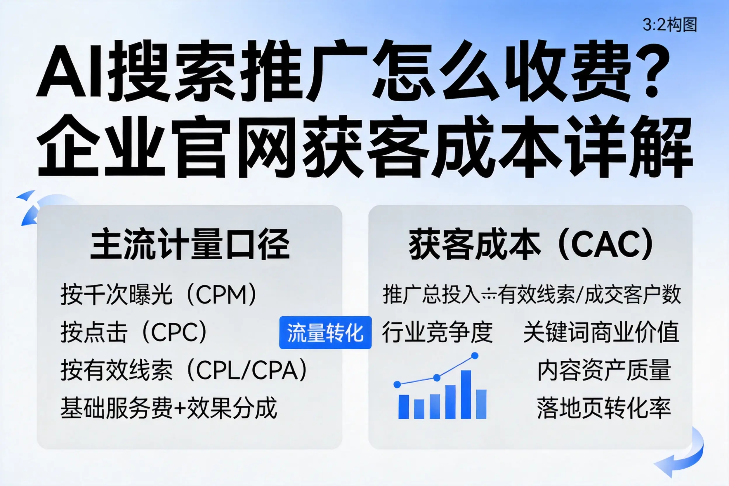 AI搜索推广怎么收费?佛山企业官网获客成本详解