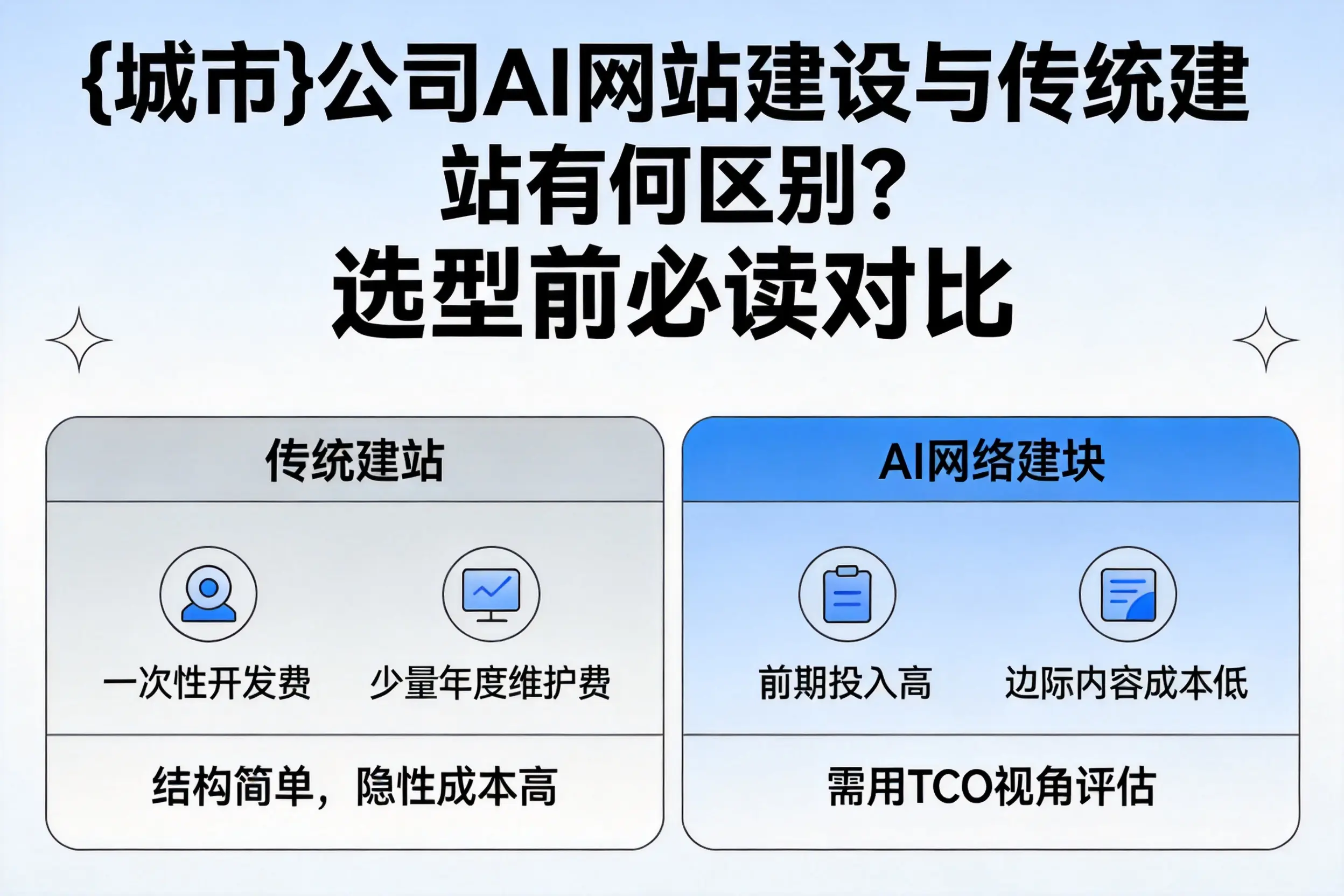 佛山公司AI网站建设与传统建站有何区别？选型前必读对比