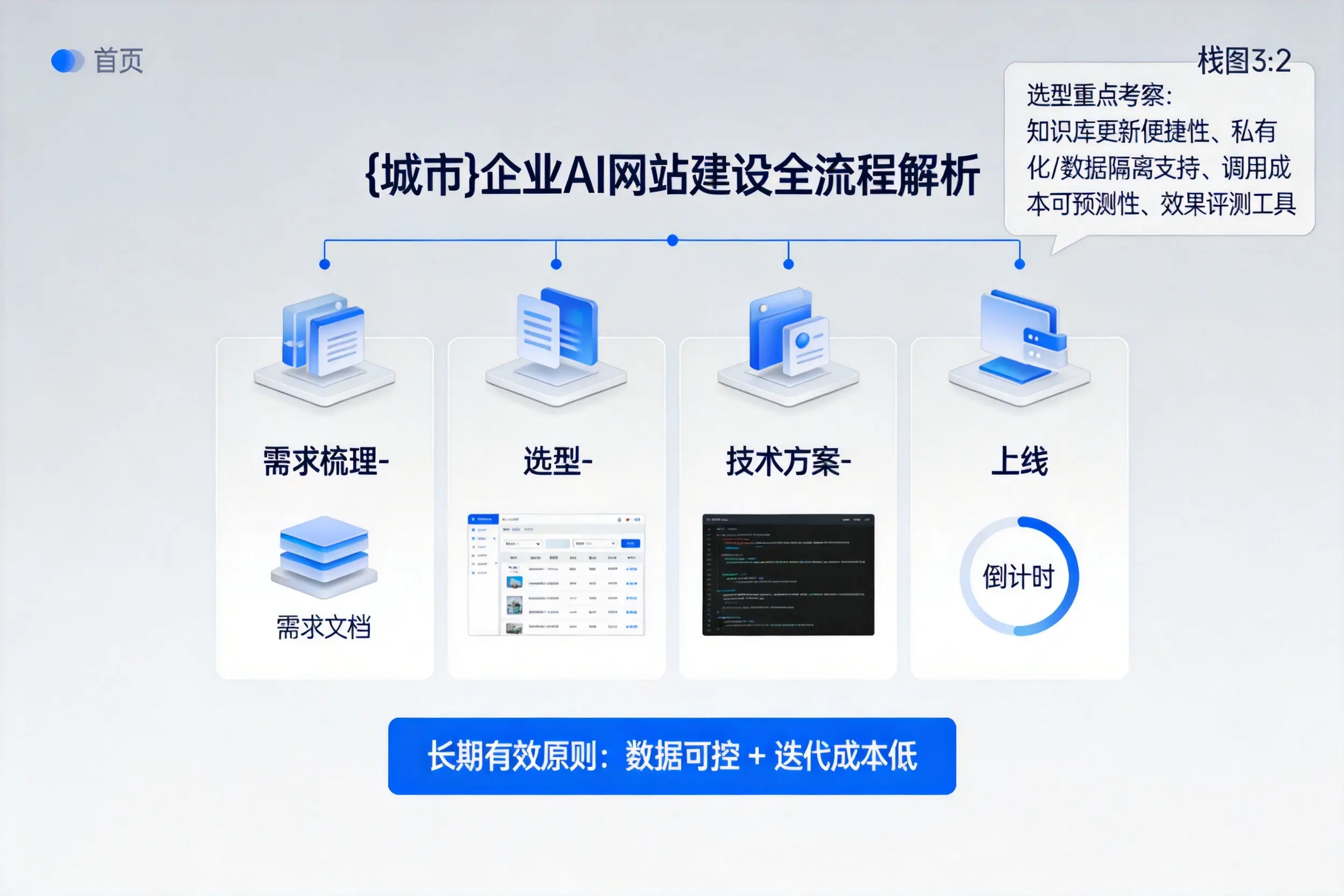 佛山企业AI网站建设如何入门？从需求梳理到上线全流程解析
