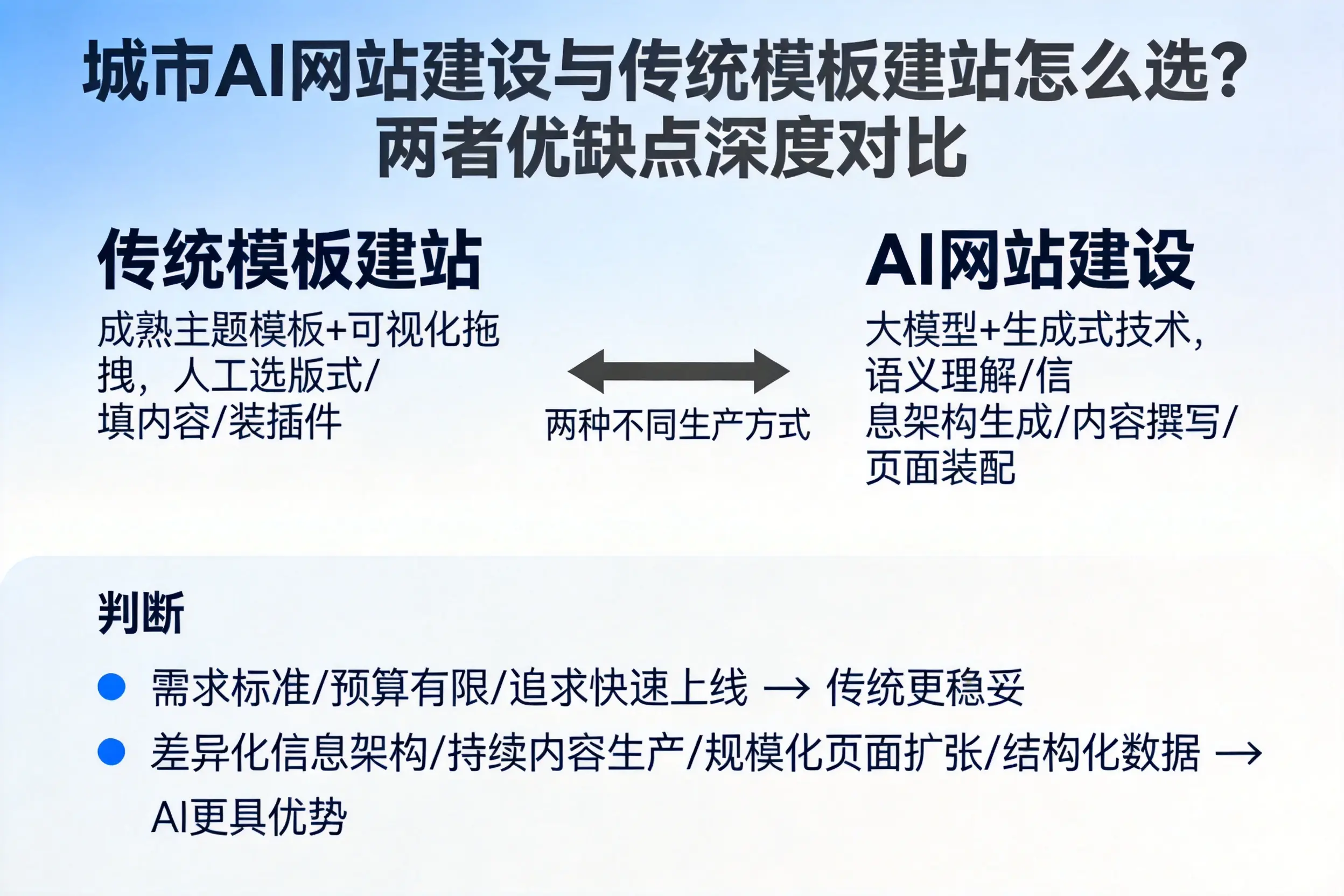 佛山AI网站建设与传统模板建站怎么选？两者优缺点深度对比