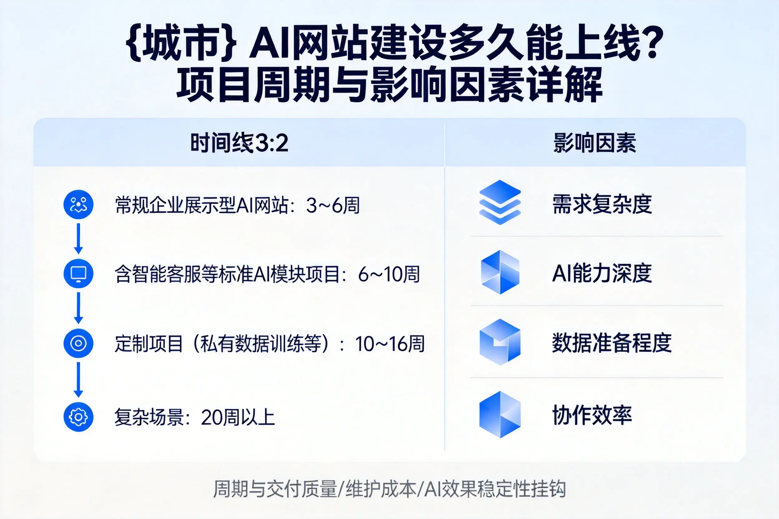 佛山AI网站建设多久能上线？项目周期与影响因素详解