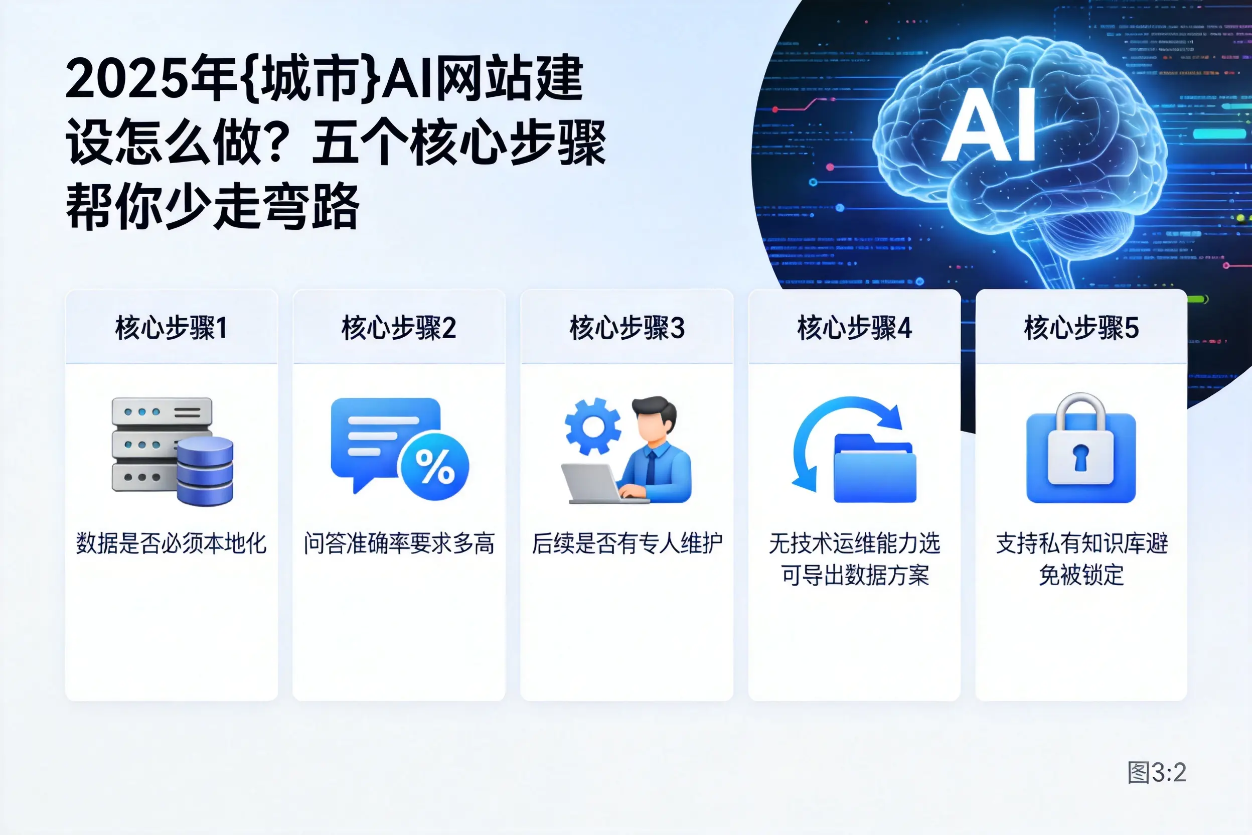 2025年佛山AI网站建设怎么做？五个核心步骤帮你少走弯路