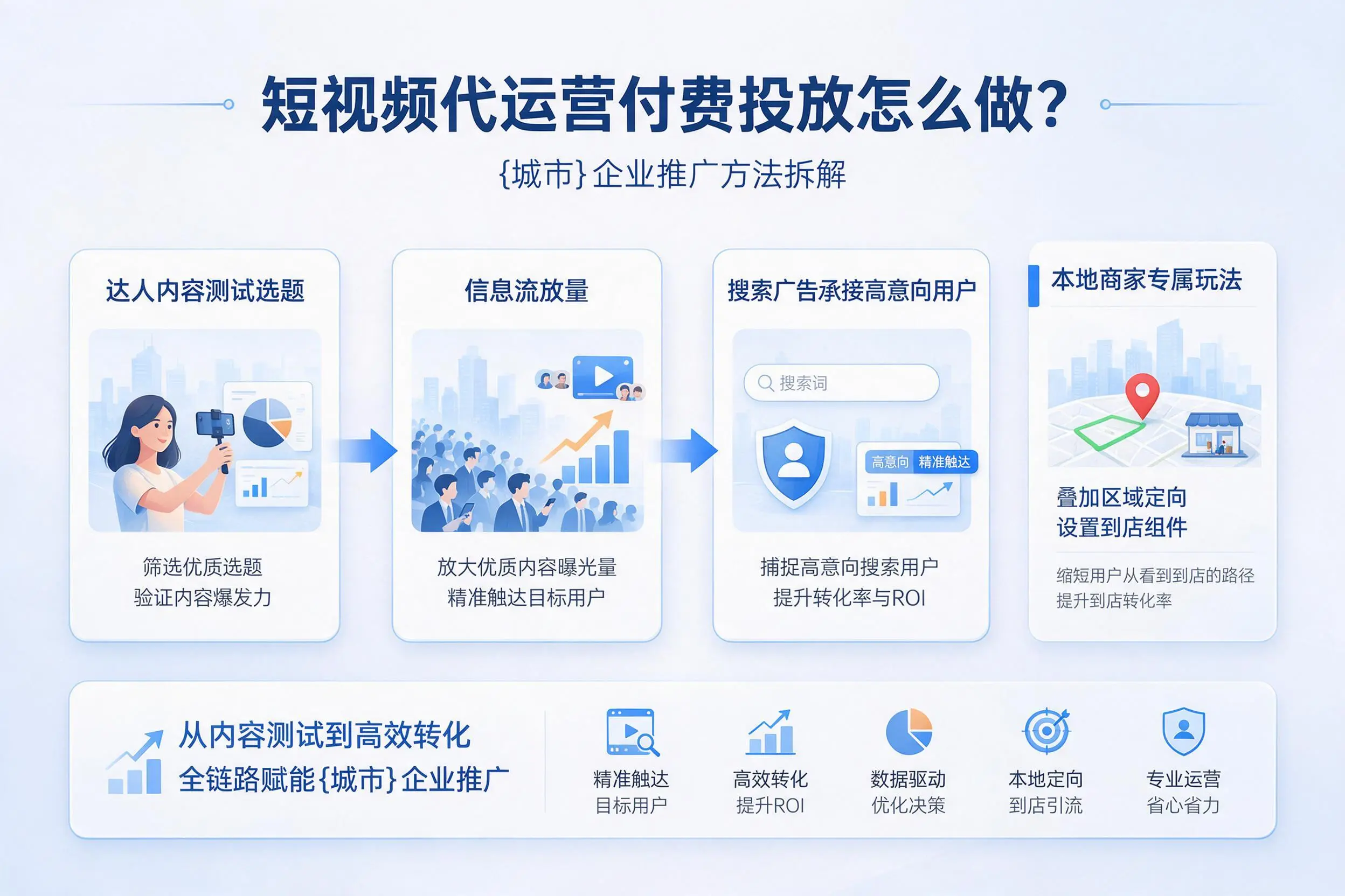 短视频代运营付费投放怎么做?佛山企业推广方法拆解
