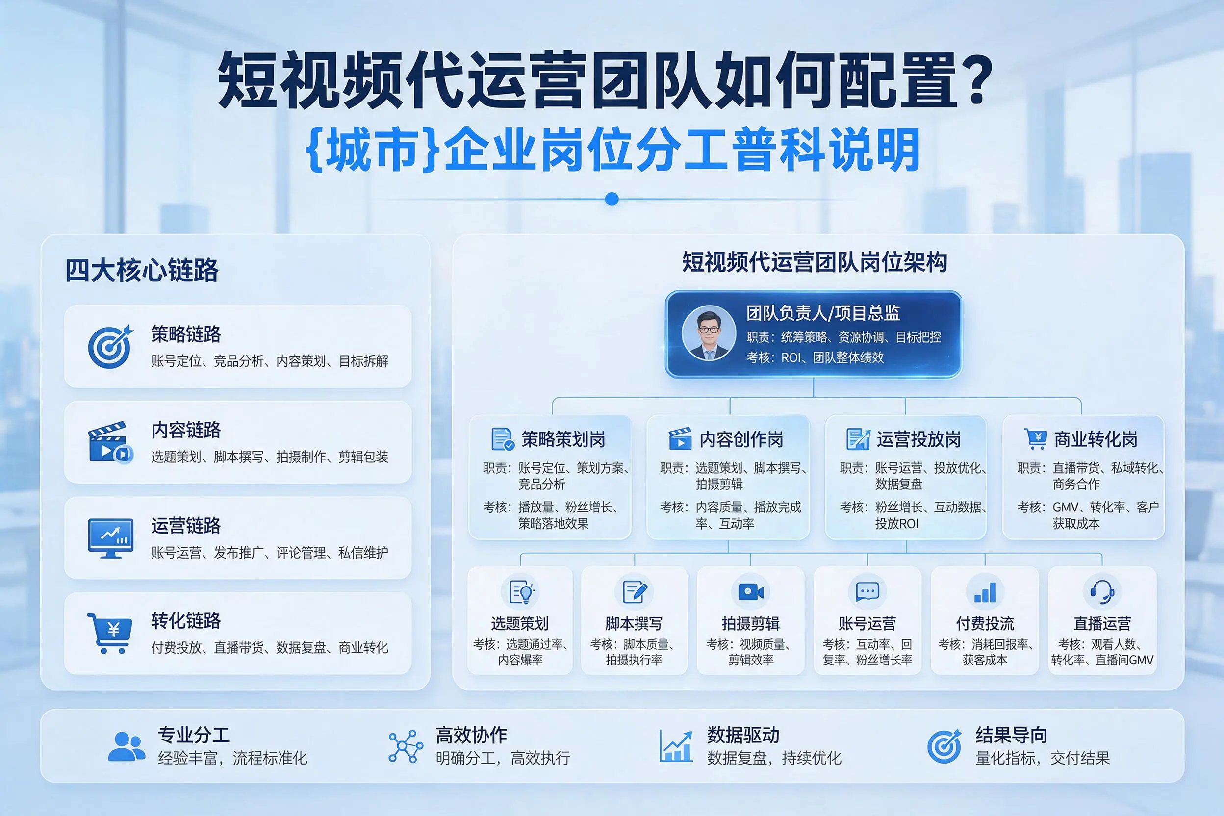短视频代运营团队如何配置?佛山企业岗位分工科普说明