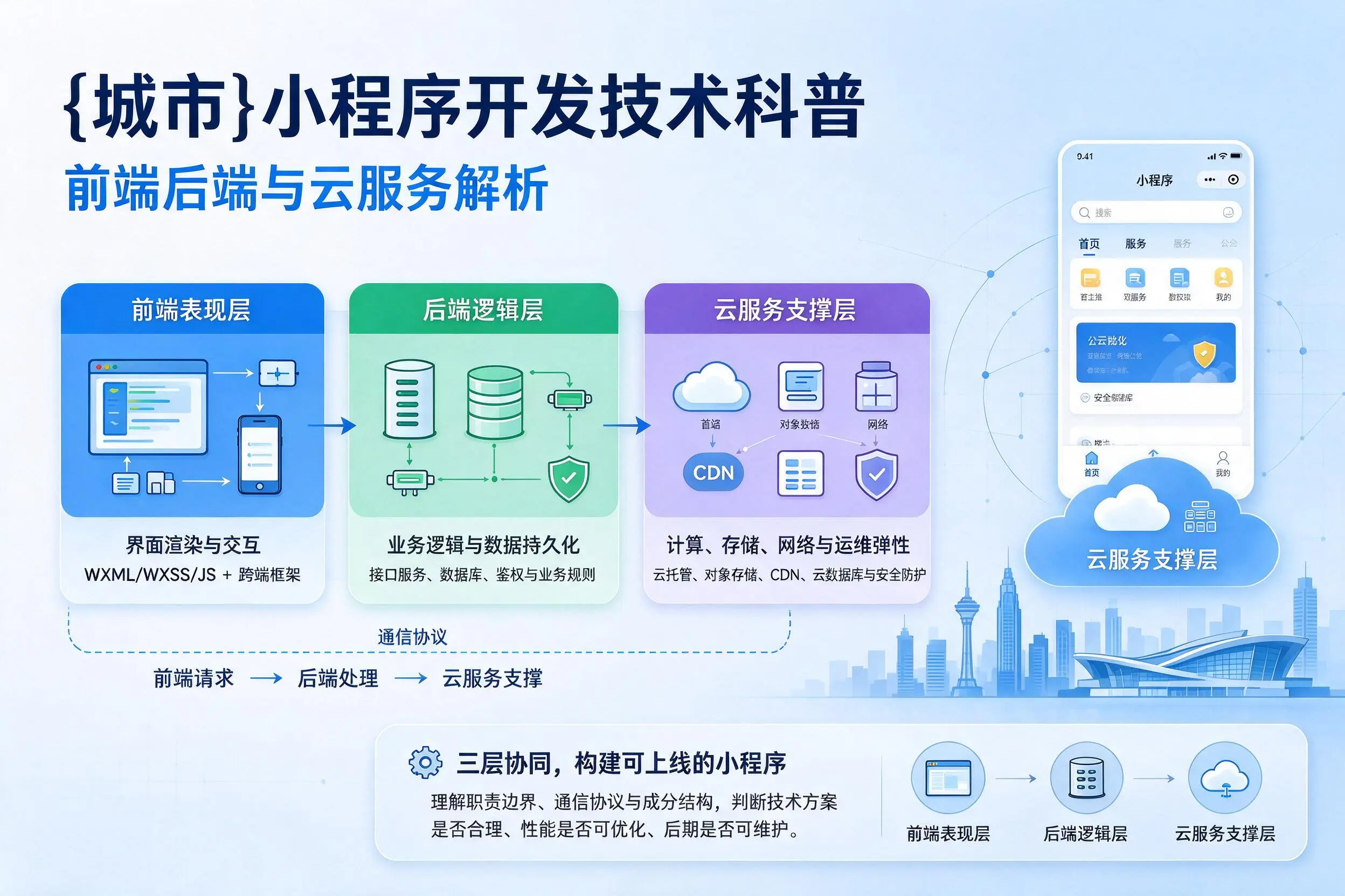 佛山小程序开发技术科普:前端后端与云服务解析