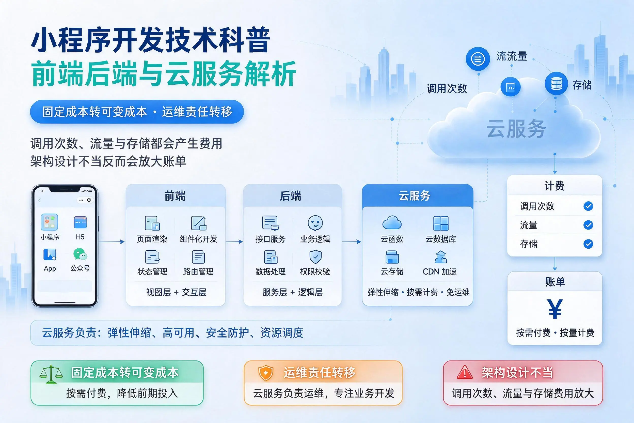 佛山小程序开发技术科普:前端后端与云服务解析