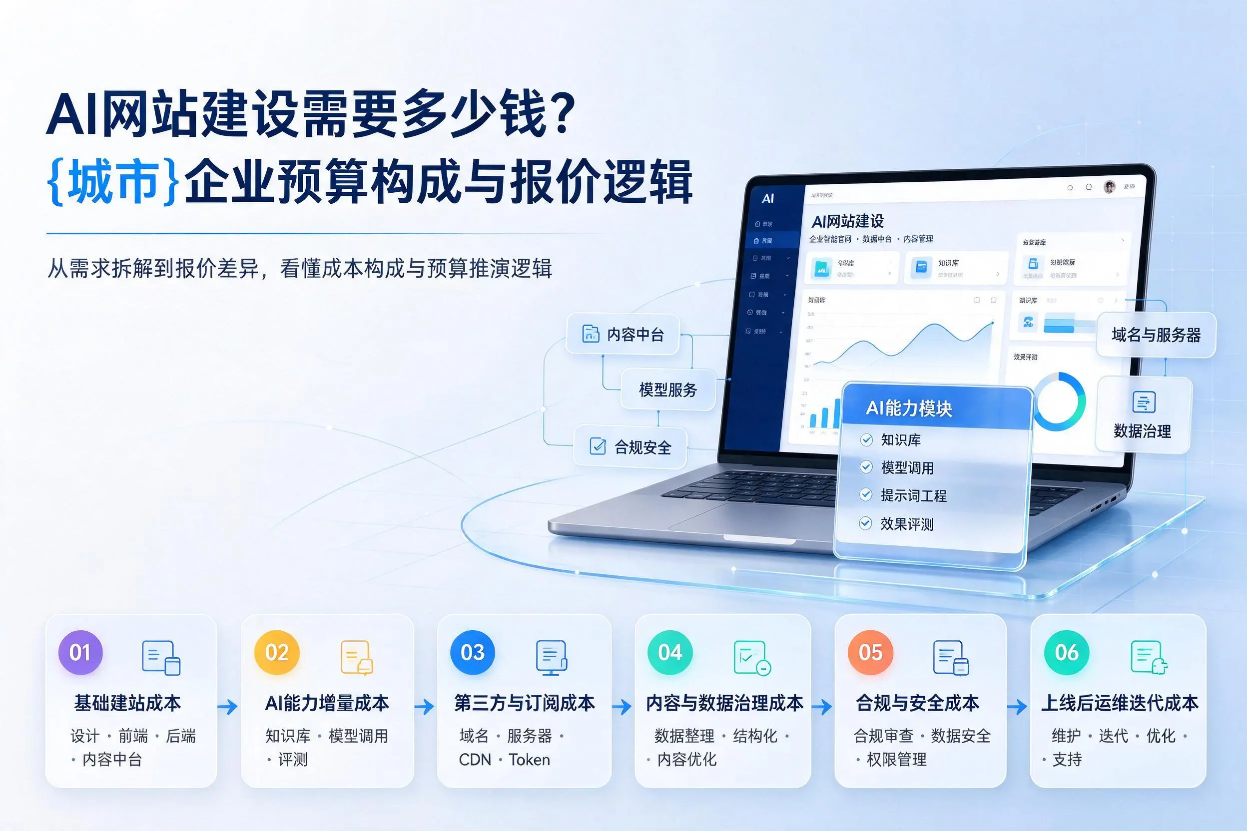 AI网站建设需要多少钱？佛山企业预算构成与报价逻辑
