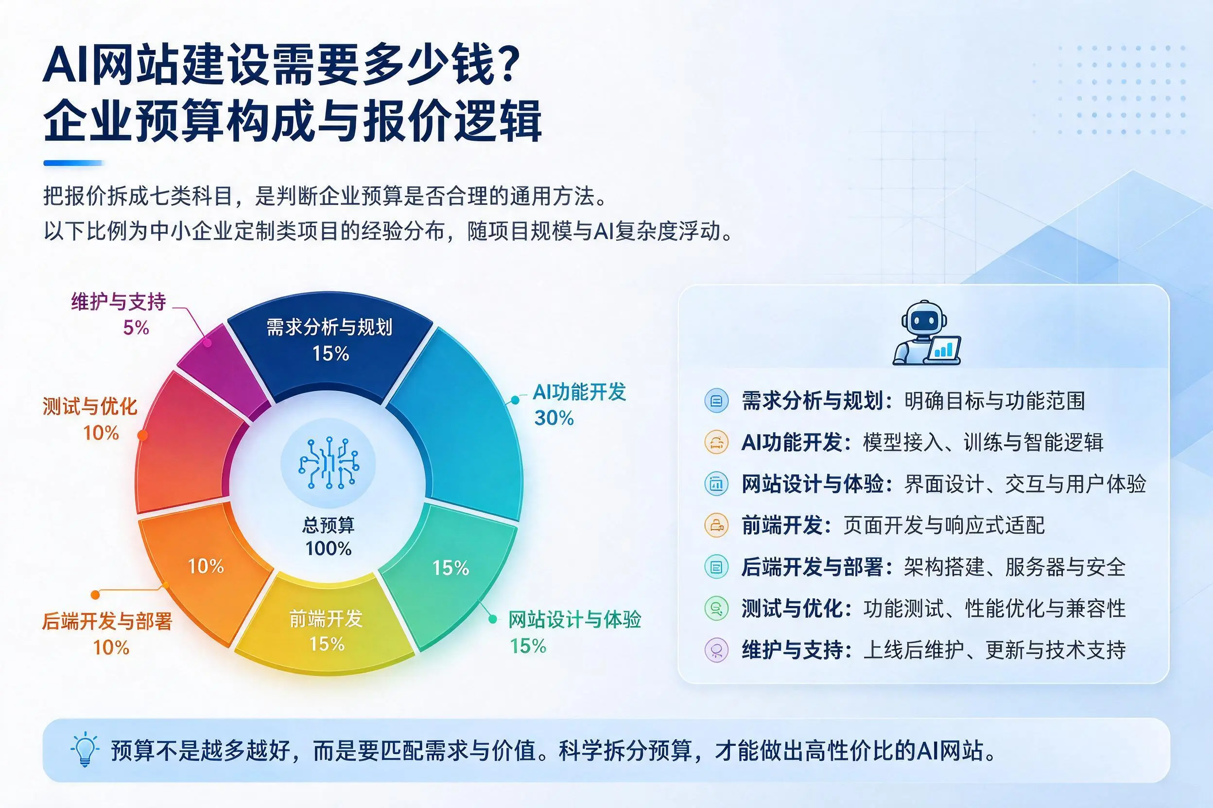 AI网站建设需要多少钱？佛山企业预算构成与报价逻辑