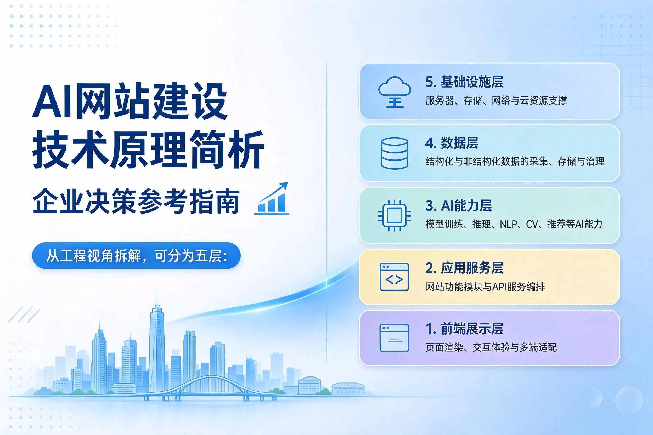AI网站建设技术原理简析，佛山企业决策参考指南