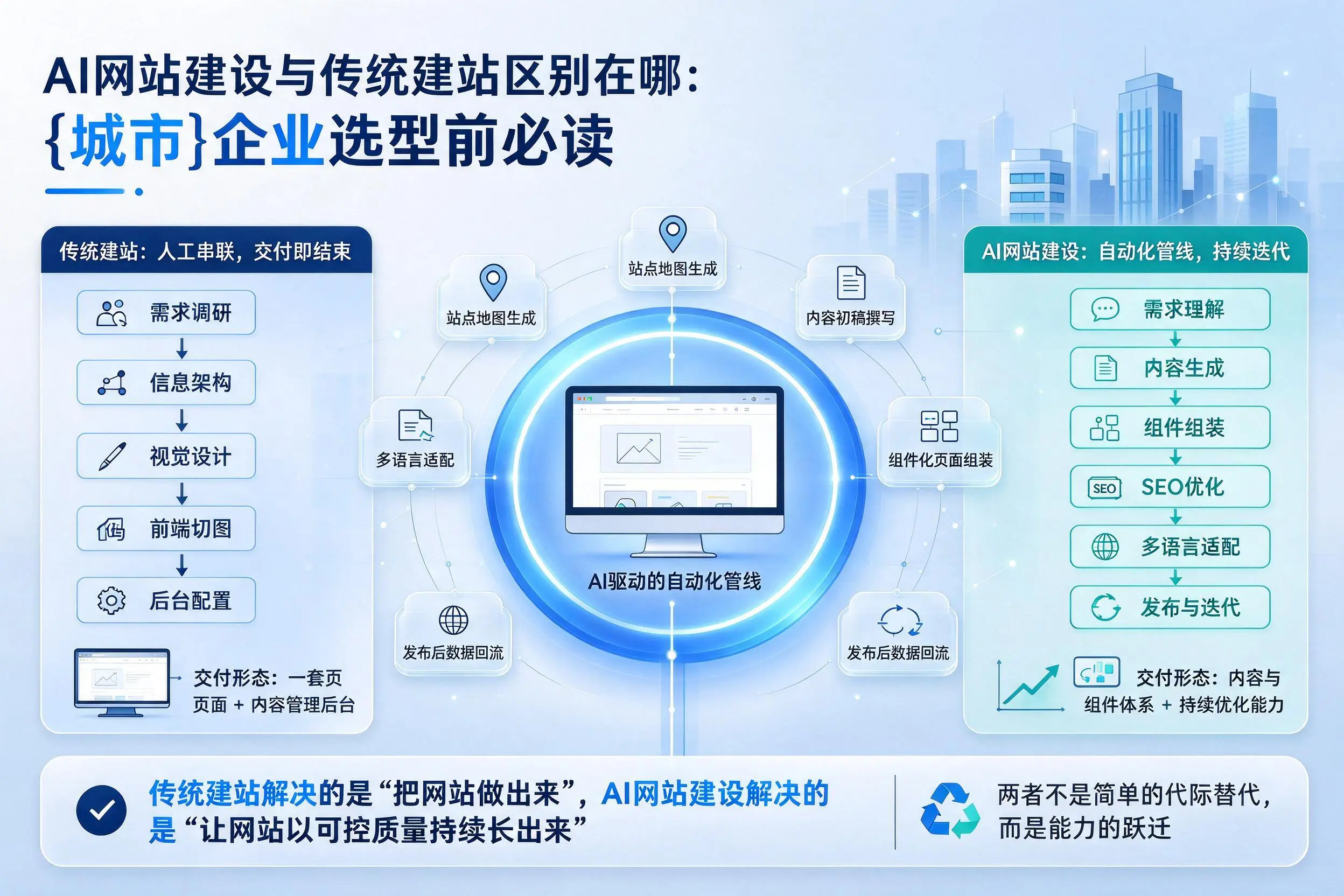 AI网站建设与传统建站区别在哪：佛山企业选型前必读