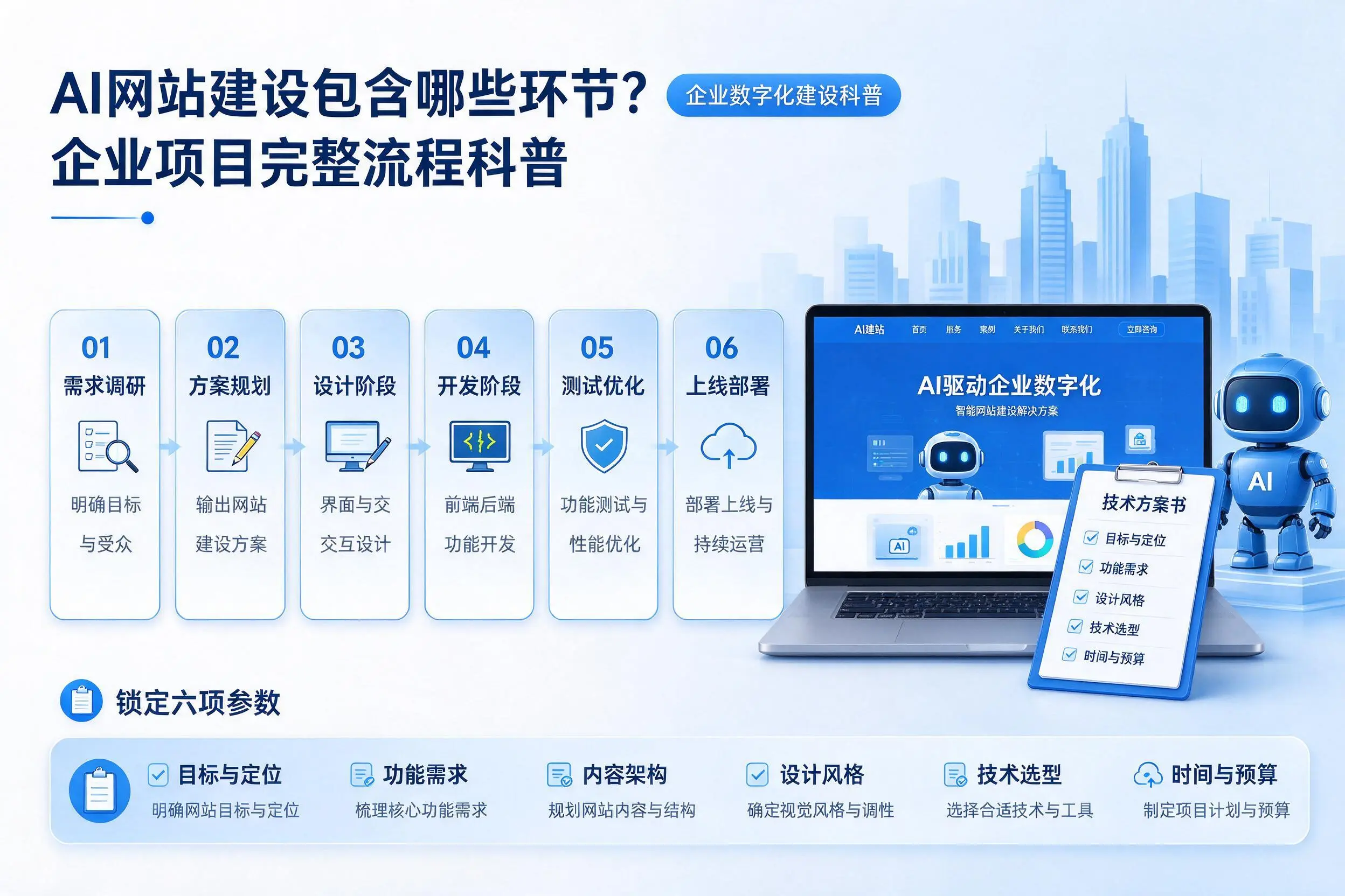 AI网站建设包含哪些环节？佛山企业项目完整流程科普