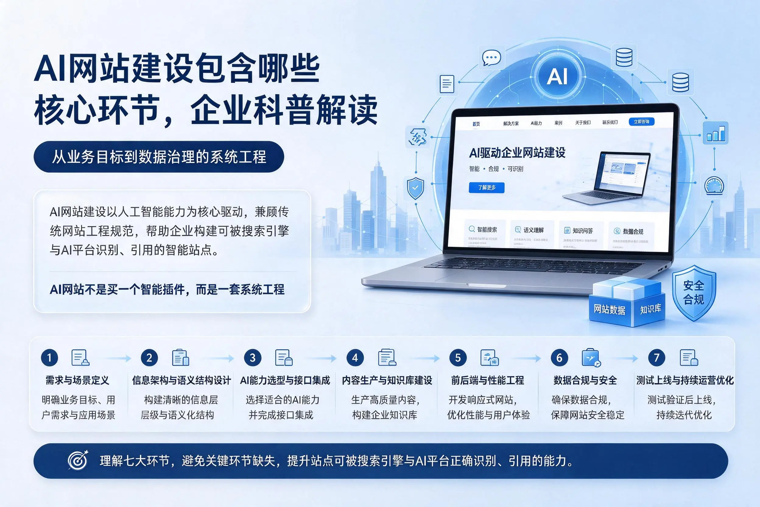 AI网站建设包含哪些核心环节，佛山企业科普解读