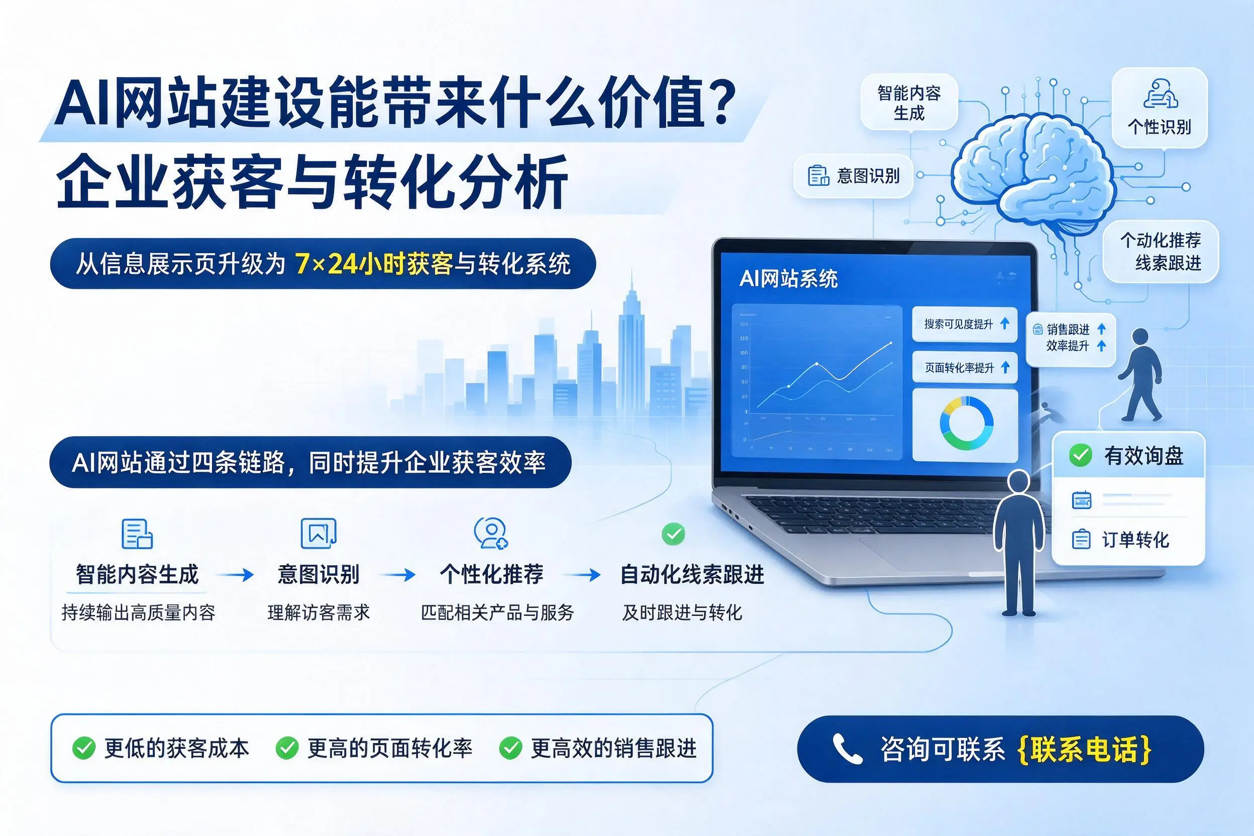 AI网站建设能带来什么价值?佛山企业获客与转化分析