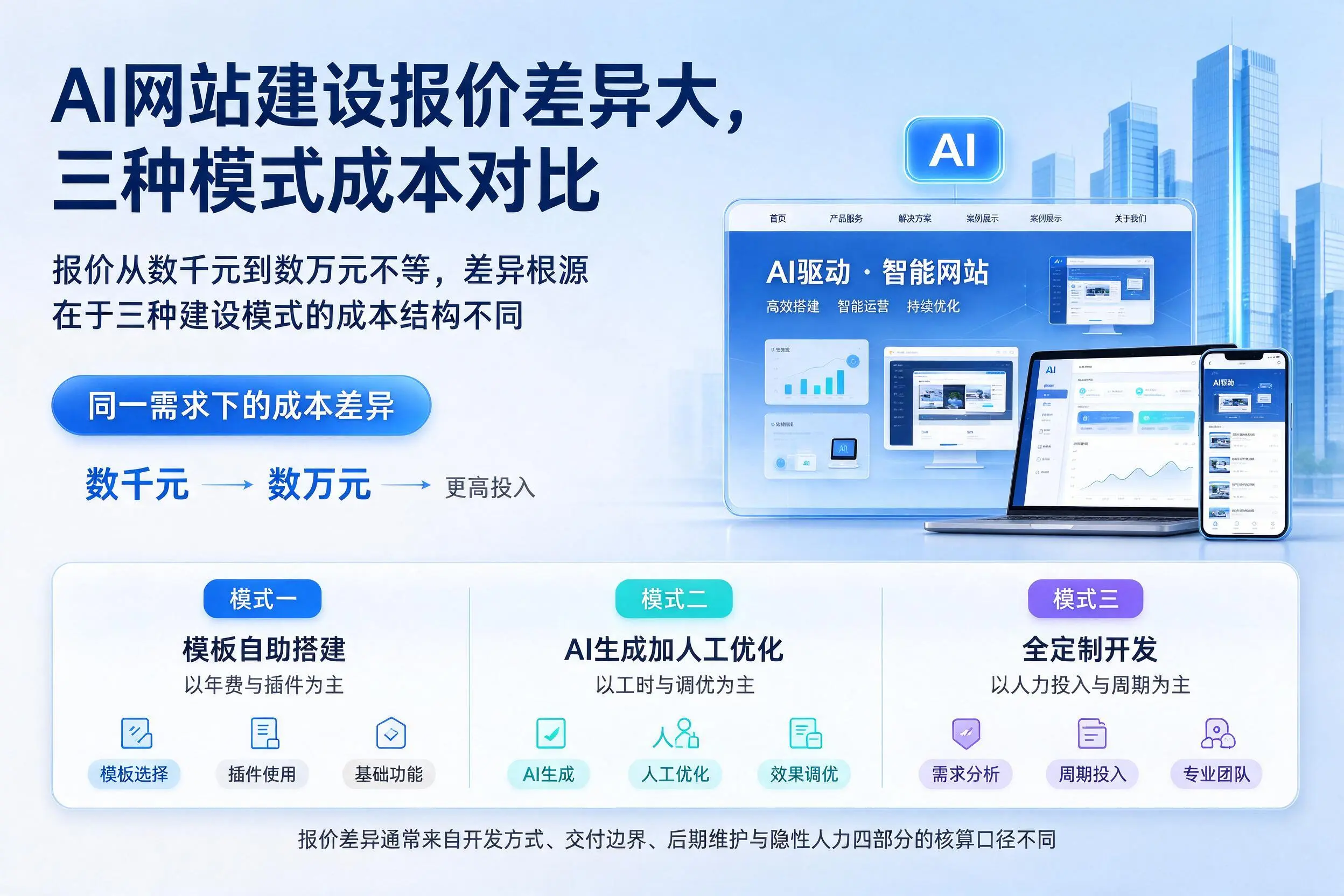 佛山AI网站建设报价差异大,三种模式成本对比