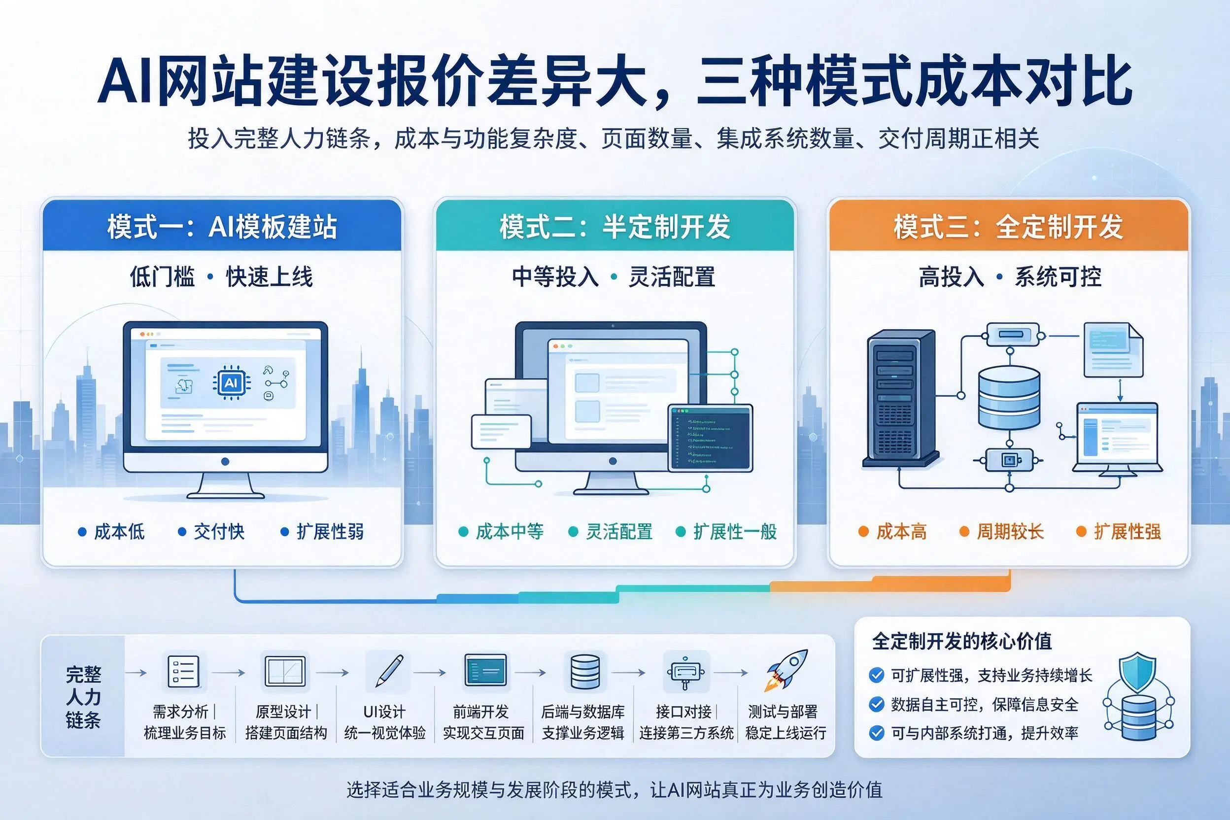佛山AI网站建设报价差异大,三种模式成本对比