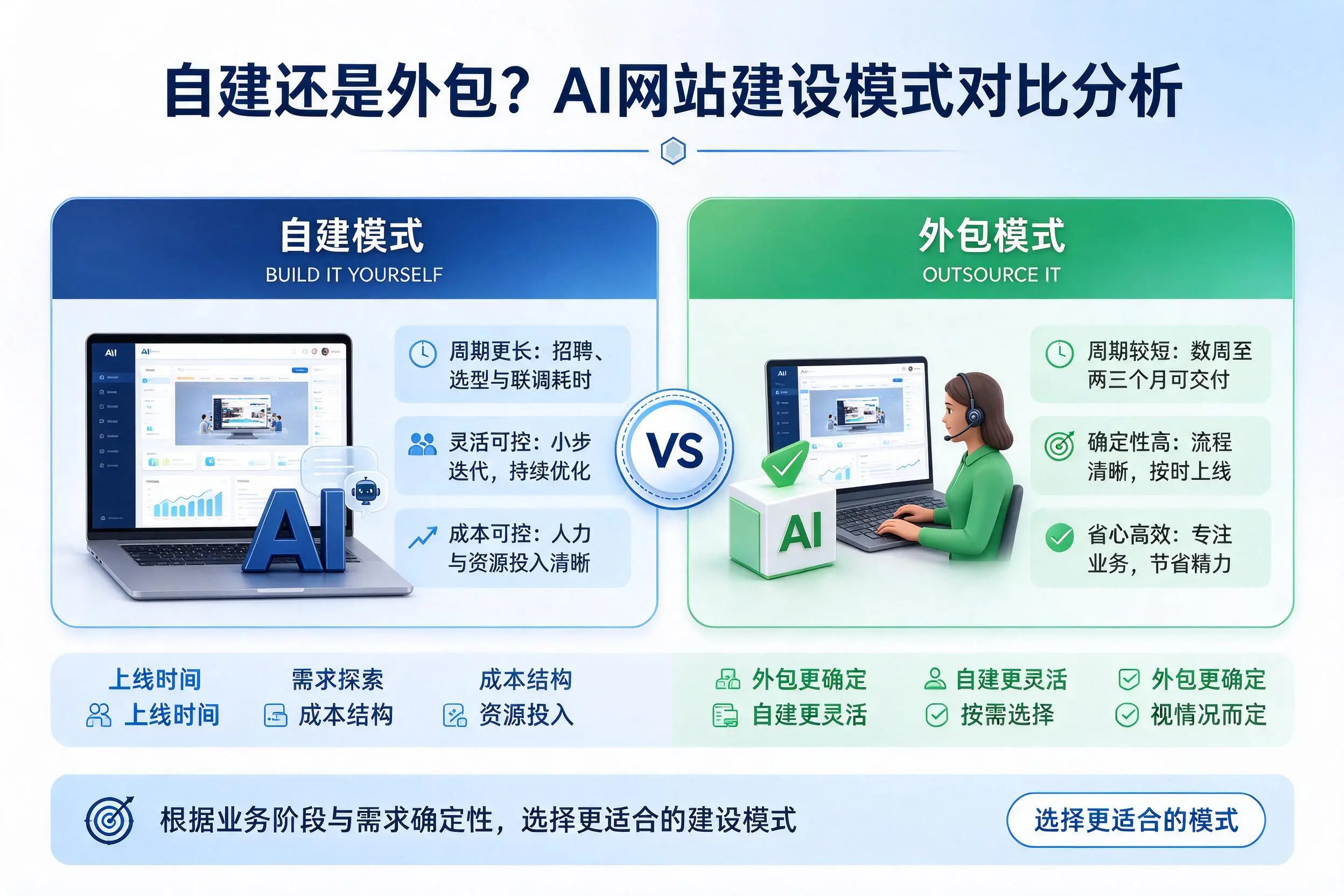 自建还是外包?佛山AI网站建设模式对比分析