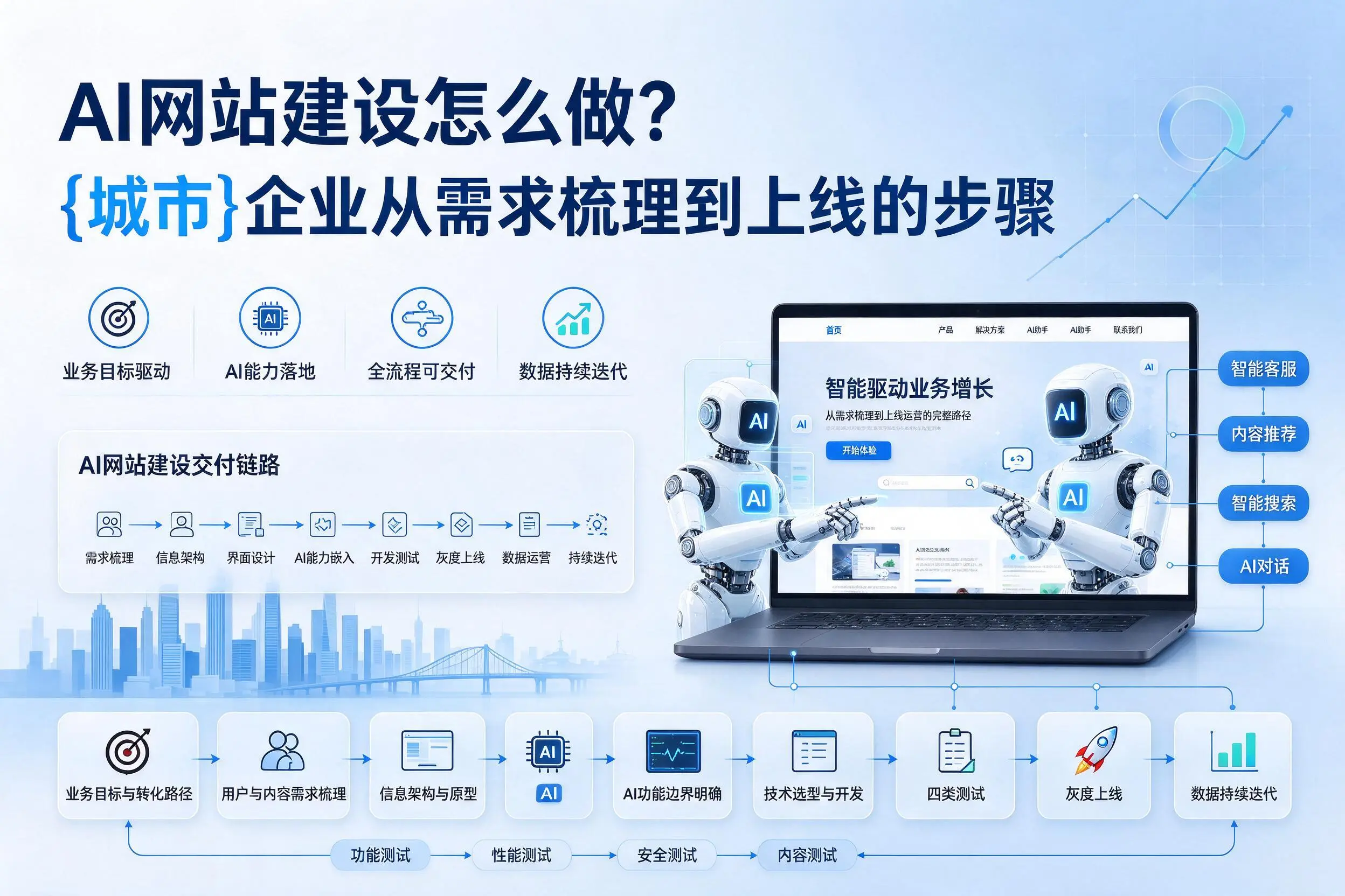 AI网站建设怎么做?佛山企业从需求梳理到上线的步骤