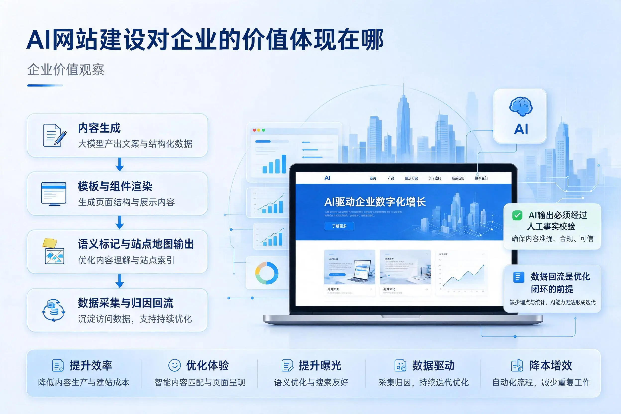 AI网站建设对企业的价值体现在哪，佛山实践观察