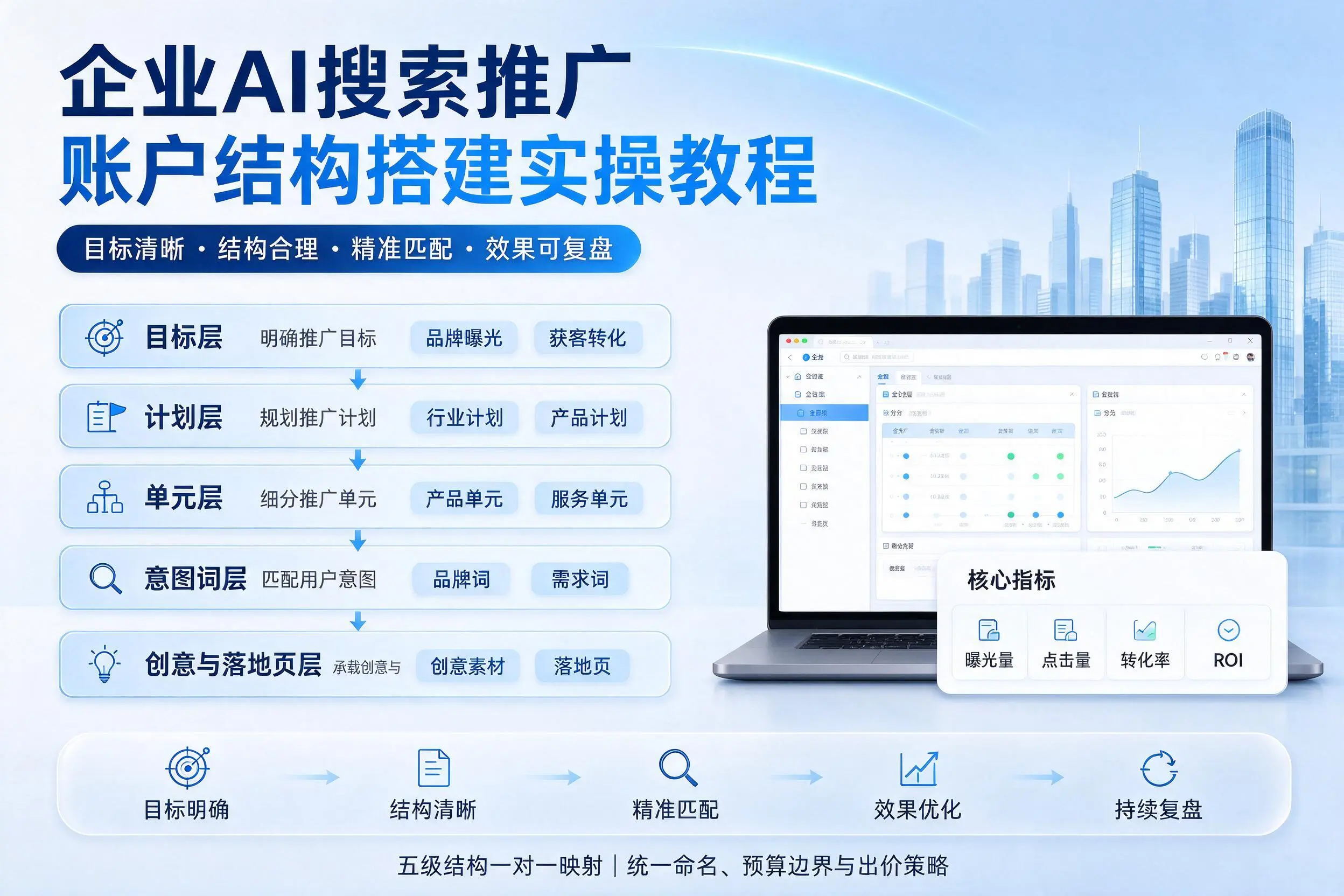 佛山企业AI搜索推广账户结构搭建实操教程